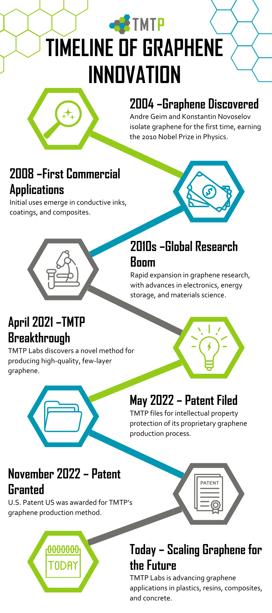 Timeline of Graphene Innovation Timeline of Graphene Innovation